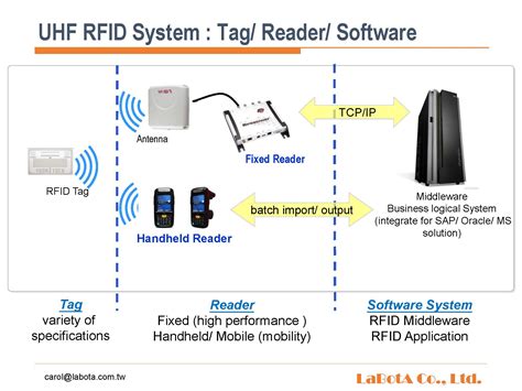 professional rfid reader|rfid reader function.